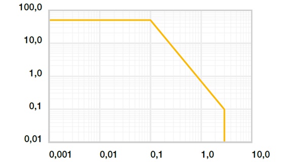 Diagram 01: Permissible pv values for iglidur® L350