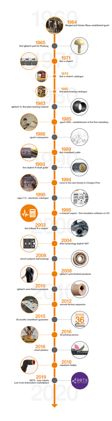 Timeline with important key data pertaining to the history of igus®